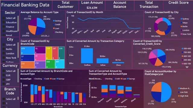 Bank Data Final — Power BI में वित्त डैशबोर्ड