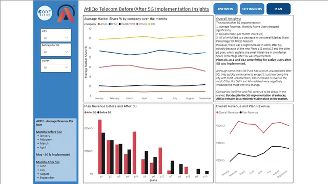 AtliQo Telecom — dashboard de Operações em Power BI