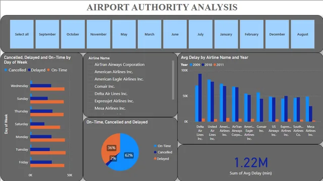 Análisis de Autoridad Aeroportuaria usando PowerBI — panel de Operaciones en Power BI