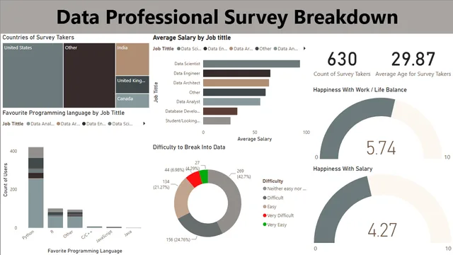 Data Analysts Survey Dashboard — Power BI में Governança BI डैशबोर्ड