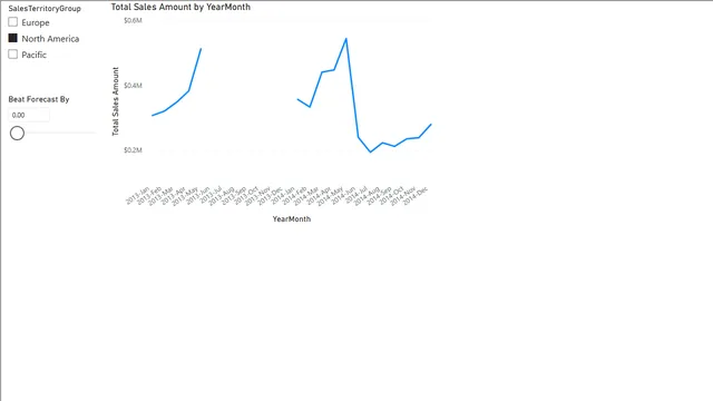 Forecasting with what-if analysis Theres More — Finance dashboard in Power BI