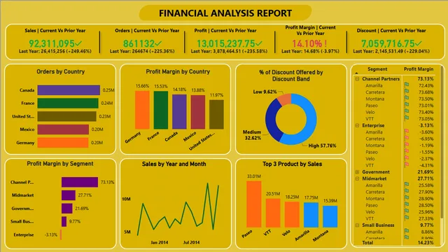 Financial Analysis Power BI Dashboard — dashboard de Financeiro em Power BI