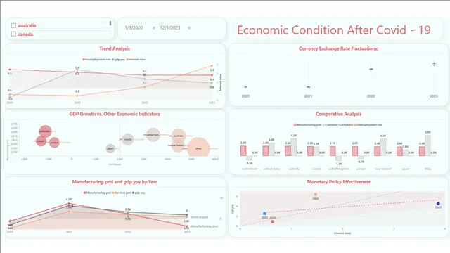 Economics After Covid — Finance dashboard in Power BI