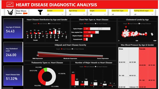 Heart_Disease_Diagnostic_Dashboard — dashboard de Saúde em Power BI