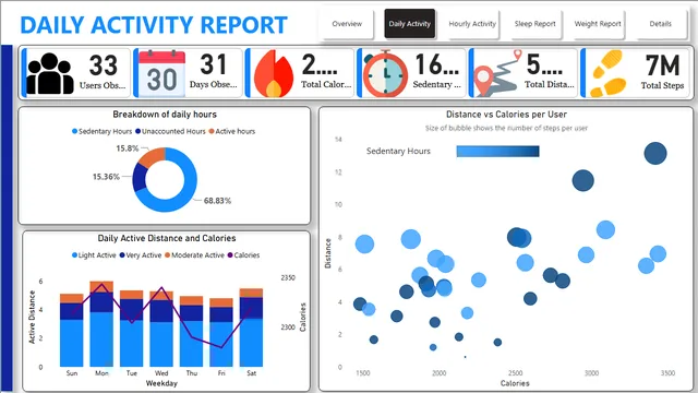 Google Data Analytics Capstone प्रोजेक्ट — Power BI में मार्केटिंग डैशबोर्ड