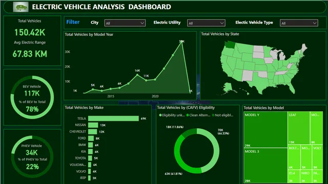 Electric Vehicle Data Analysis — dashboard de Operações em Power BI