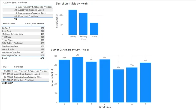 DAX — Power BI में Governança BI डैशबोर्ड