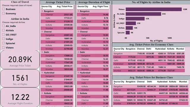 Airlines in India Ticket Prices — dashboard de Vendas em Power BI