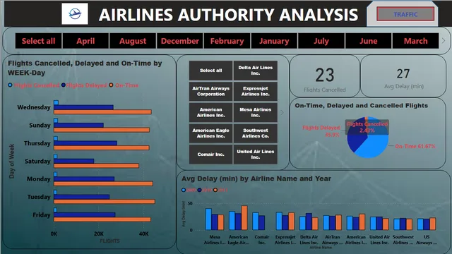 FLIGHT ANYALSIS — dashboard de Operações em Power BI