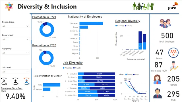 Diversity and Inclusion Dashboard — HR dashboard in Power BI