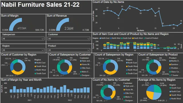 Furniture sales — panel de Ventas en Power BI