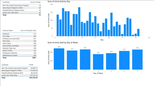DAX Tutorial-4 — dashboard de Educação em Power BI