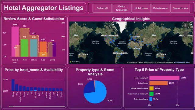Hotel Aggregator Analysis — dashboard de Operações em Power BI