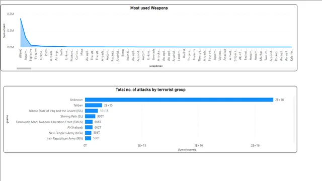 Terrorism — dashboard de Governança BI em Power BI