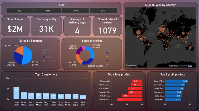 Globel superstore — dashboard de Vendas em Power BI