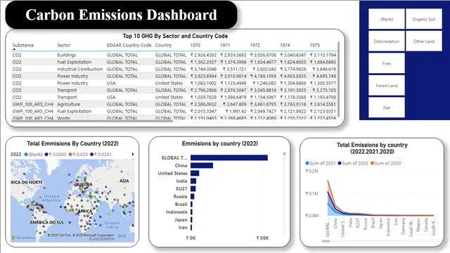 Carbon Emissions Dashboard — dashboard de Meio Ambiente em Power BI