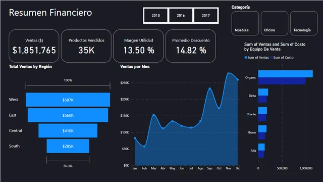Dashboard Resumen Financiero — dashboard de Financeiro em Power BI