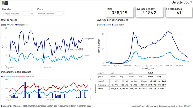 Bicycle Count — dashboard de Vendas em Power BI