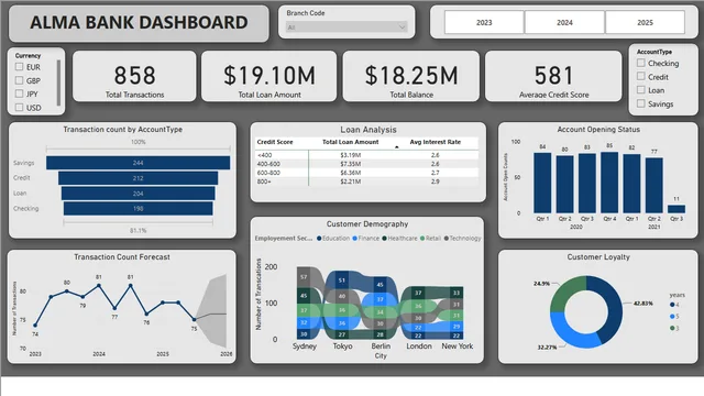 Financial Bank Power Bi Dashboard — Finance dashboard in Power BI