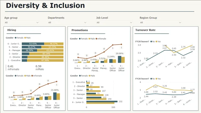 Diversity & inclustions — dashboard de RH em Power BI