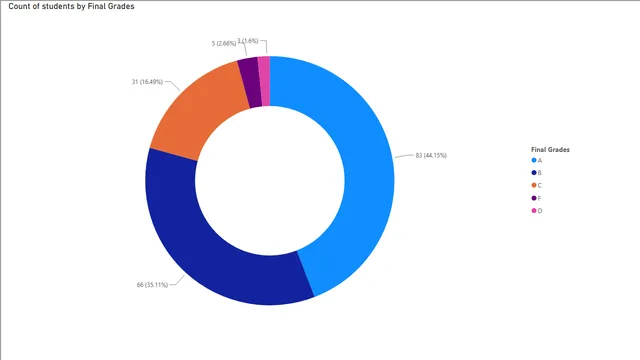 7 — Power BI में Geral डैशबोर्ड