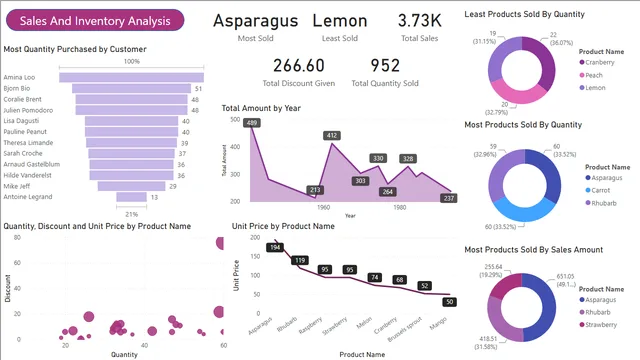 Sales and Inventory Analysis — dashboard de Vendas em Power BI