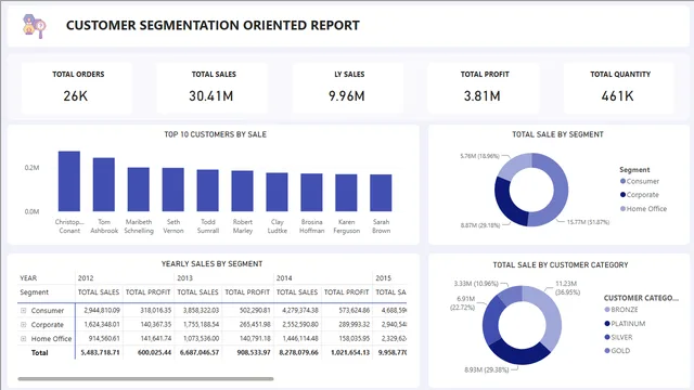 CUSTOMER SEGMENTATION ORIENTED REPORT — Power BI में मार्केटिंग डैशबोर्ड