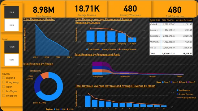 Business Analysis Data Set — Análise de Dados dashboard in Power BI