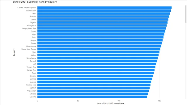 Power Bi assignment module 14 — dashboard de Governança BI em Power BI