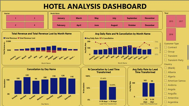Hotel Dashboard Analytics — panel de Operaciones en Power BI