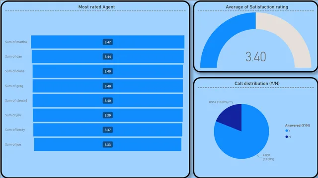 Call Center Dataset Analysis — panel de Operaciones en Power BI