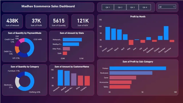Ecommerce Data Analysis — panel de Marketing en Power BI