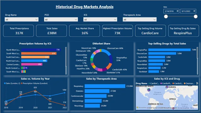 Data Drugs — dashboard de Governança BI em Power BI