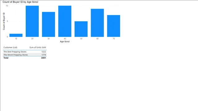 Bi_7 Bins and Lists — Power BI में Governança BI डैशबोर्ड