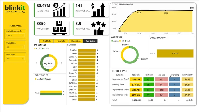 Blinkit business Dashboard — Sales dashboard in Power BI