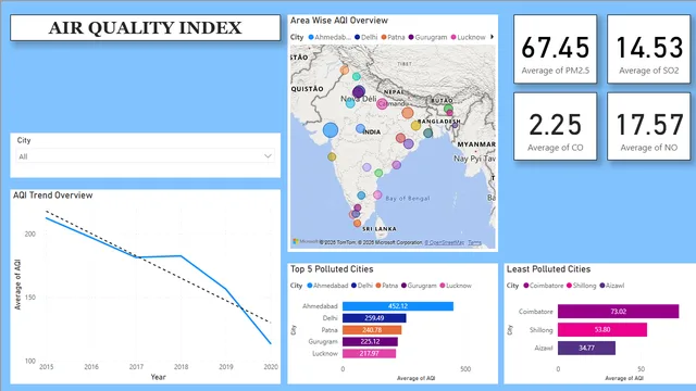 AIR Quality INdex — panel de Governança BI en Power BI
