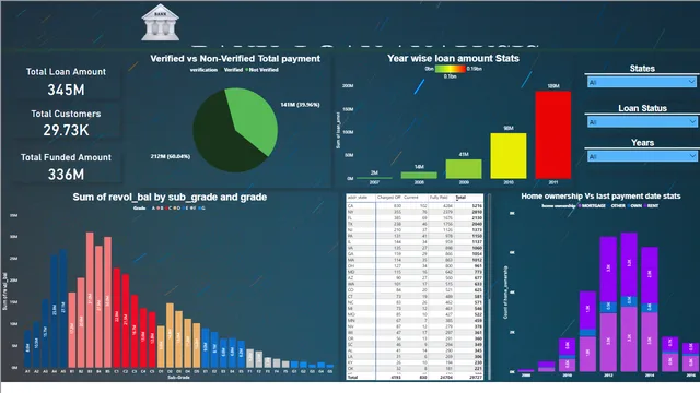 Bank Loan Analysis Dashboard — dashboard de Financeiro em Power BI