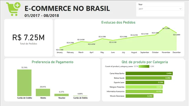 Aula — dashboard de Educação em Power BI
