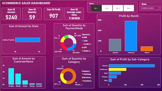 Analyze ecommerce sales data — Sales dashboard in Power BI