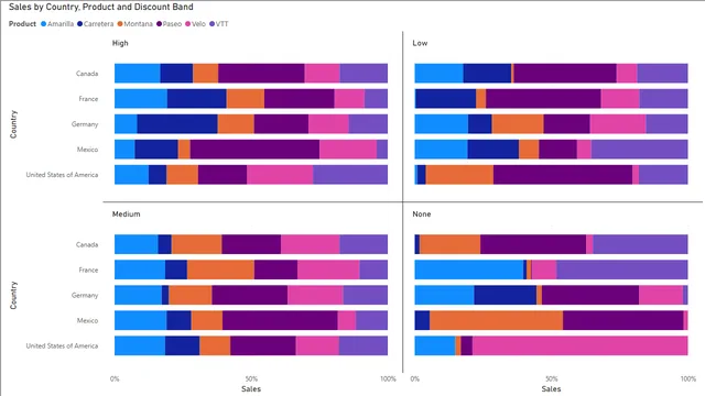 100%StackedBarChartWithSmallMultilpes_FirstBIVisualisation — dashboard de Outros em Power BI