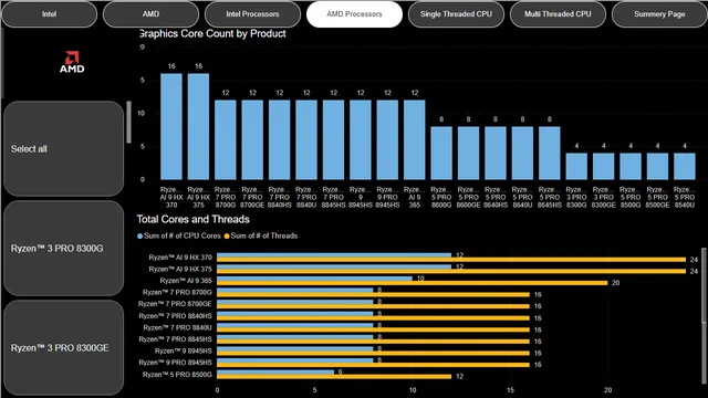 CPU Project 2 — dashboard de Tecnologia em Power BI