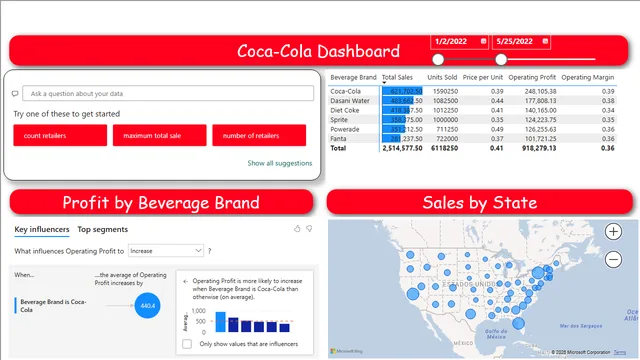 Cola_dashboard — Power BI में संचालन डैशबोर्ड