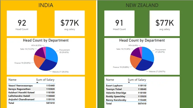 FIRST POWERBI PROJECT — Governança BI dashboard in Power BI