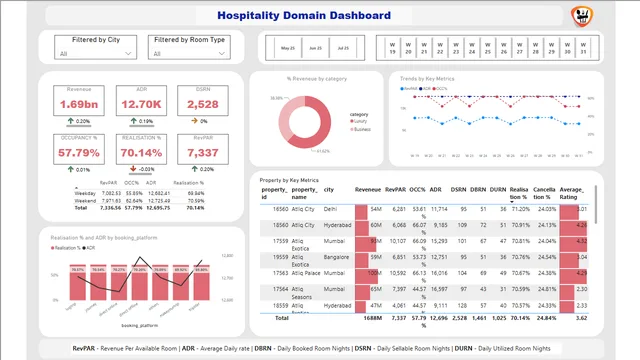 Hospitality_domain — Operations dashboard in Power BI