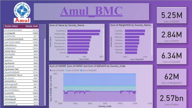 BMC_MILK_DATA — dashboard de Produção em Power BI