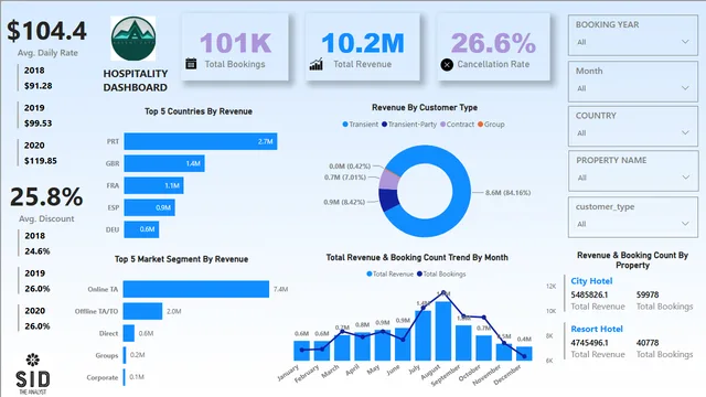 Hotels_Booking_Analysis_Dashboard — dashboard de Operações em Power BI
