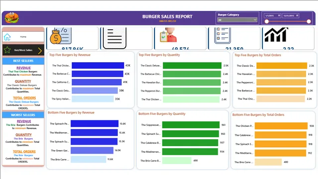 Burger_Sales Project — dashboard de Vendas em Power BI