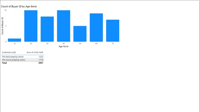 Exercise — Operations dashboard in Power BI