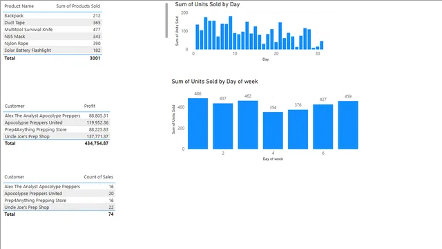 DAX_Practice — Governança BI dashboard in Power BI