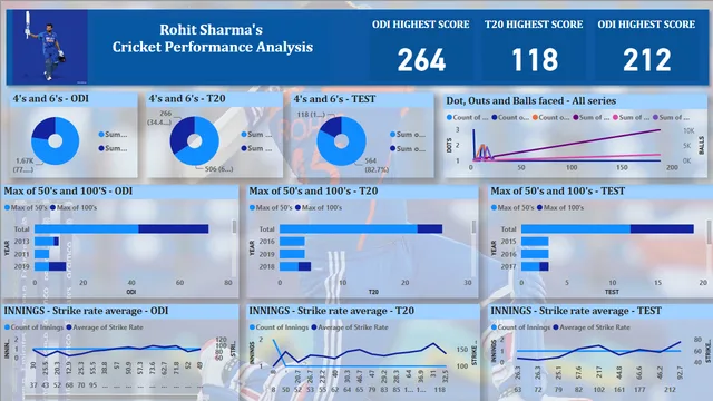 Cricket player data — dashboard de Operações em Power BI